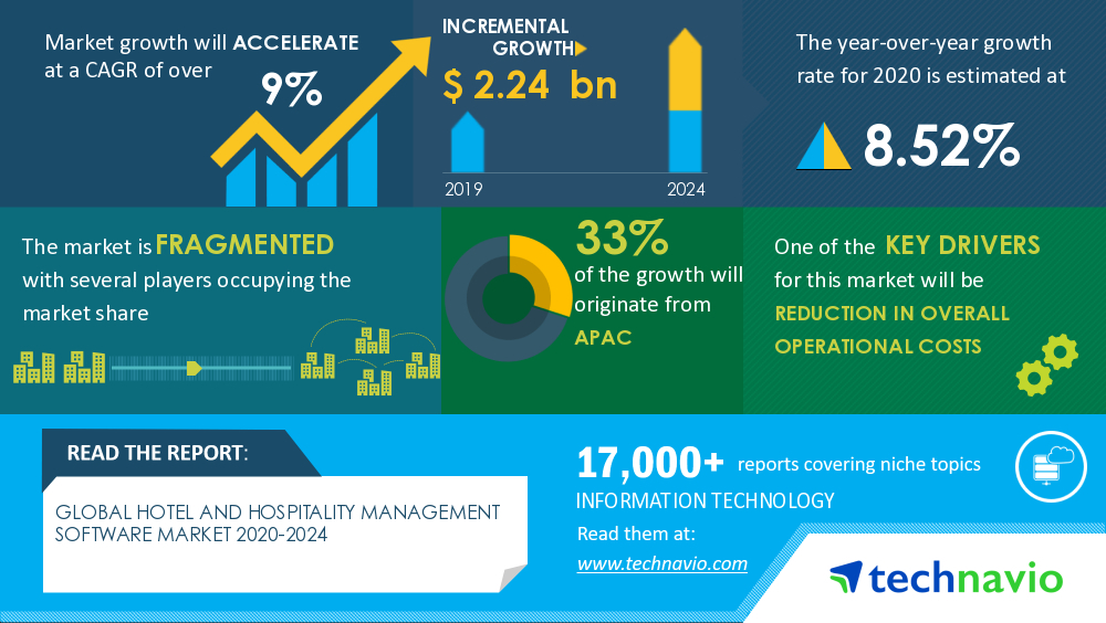 Lodging industry