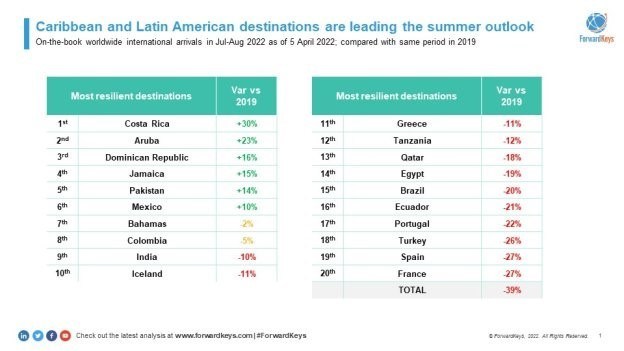 Summer 2022 Travel-Intel
