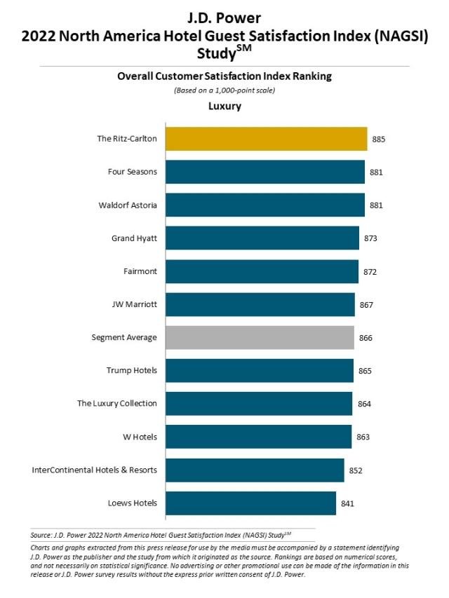 Survey: Hotel Satisfaction JD Power