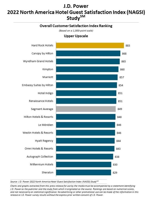 Survey: Hotel Satisfaction JD Power