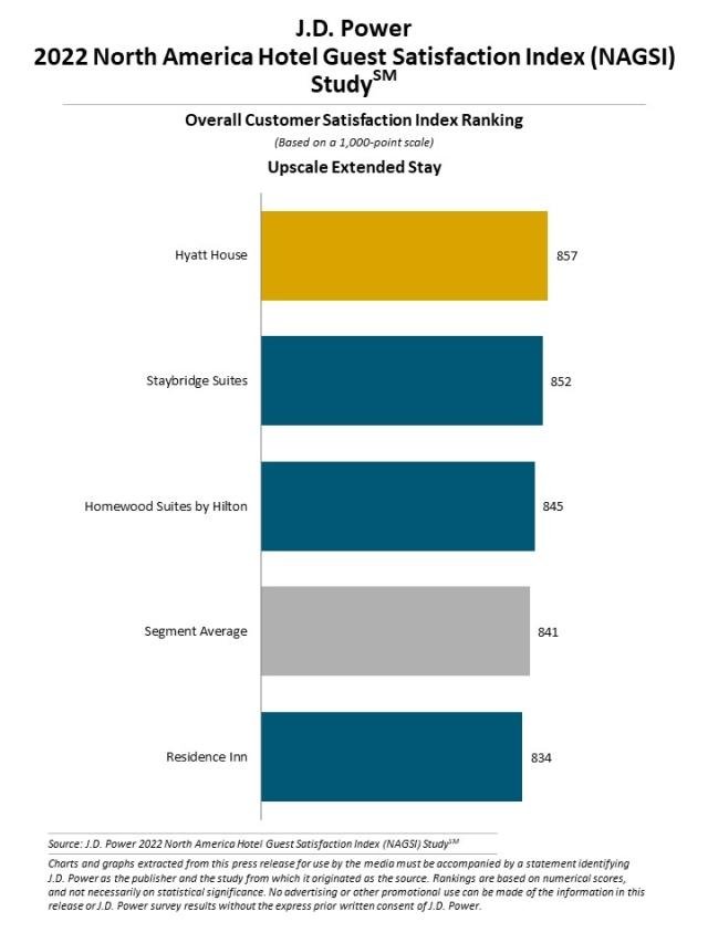 Survey: Hotel Satisfaction JD Power