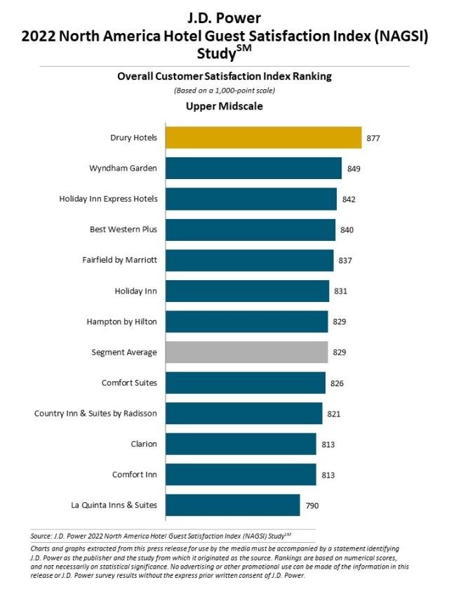 Survey: Hotel Satisfaction JD Power