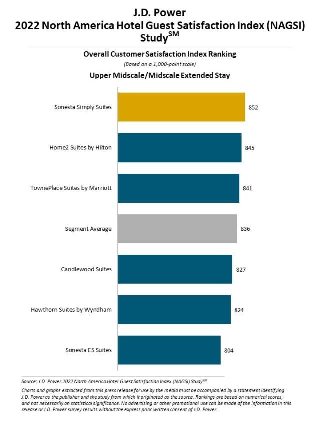 Survey: Hotel Satisfaction JD Power