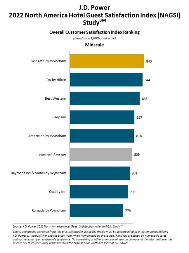 Survey: Hotel Satisfaction JD Power