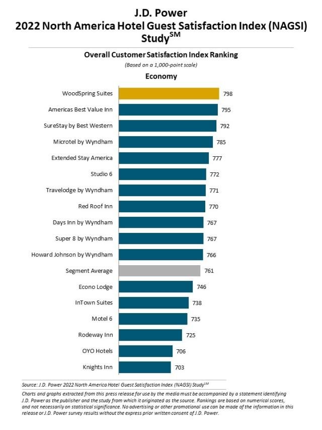 Survey: Hotel Satisfaction JD Power