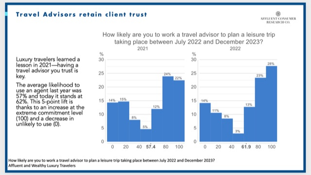 Luxury Travel on the rise
