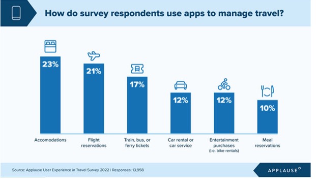Travel Apps