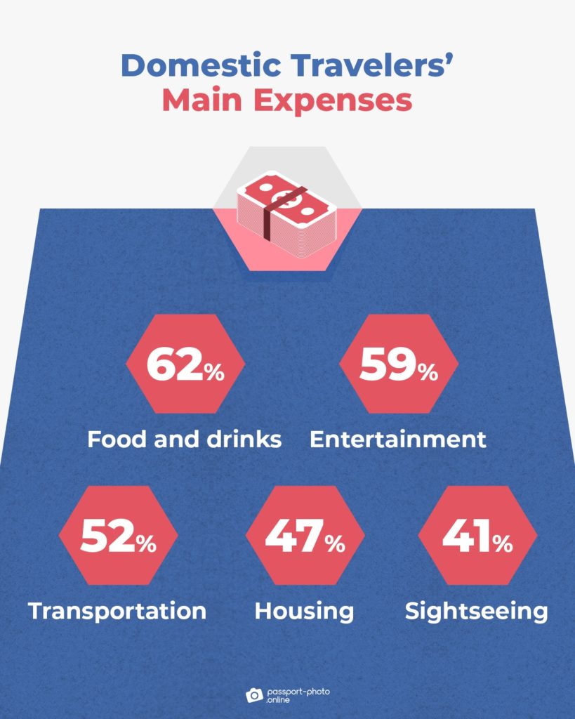 Domestic Tourism infographic expenses