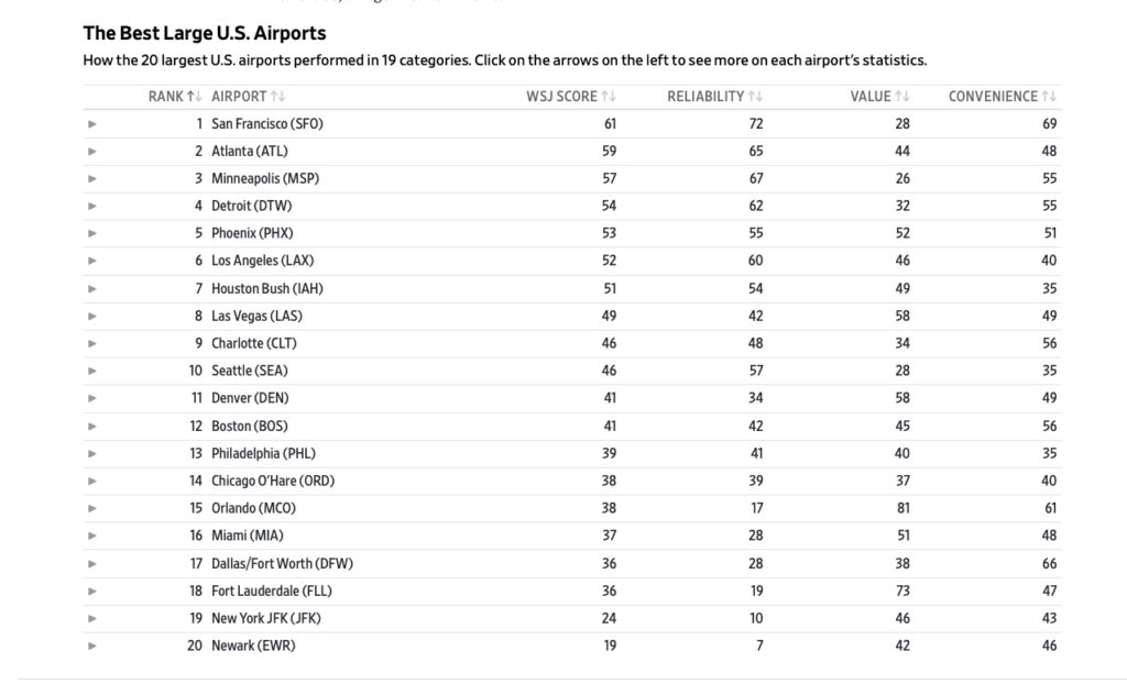 National Travels Airport Survey WSJ