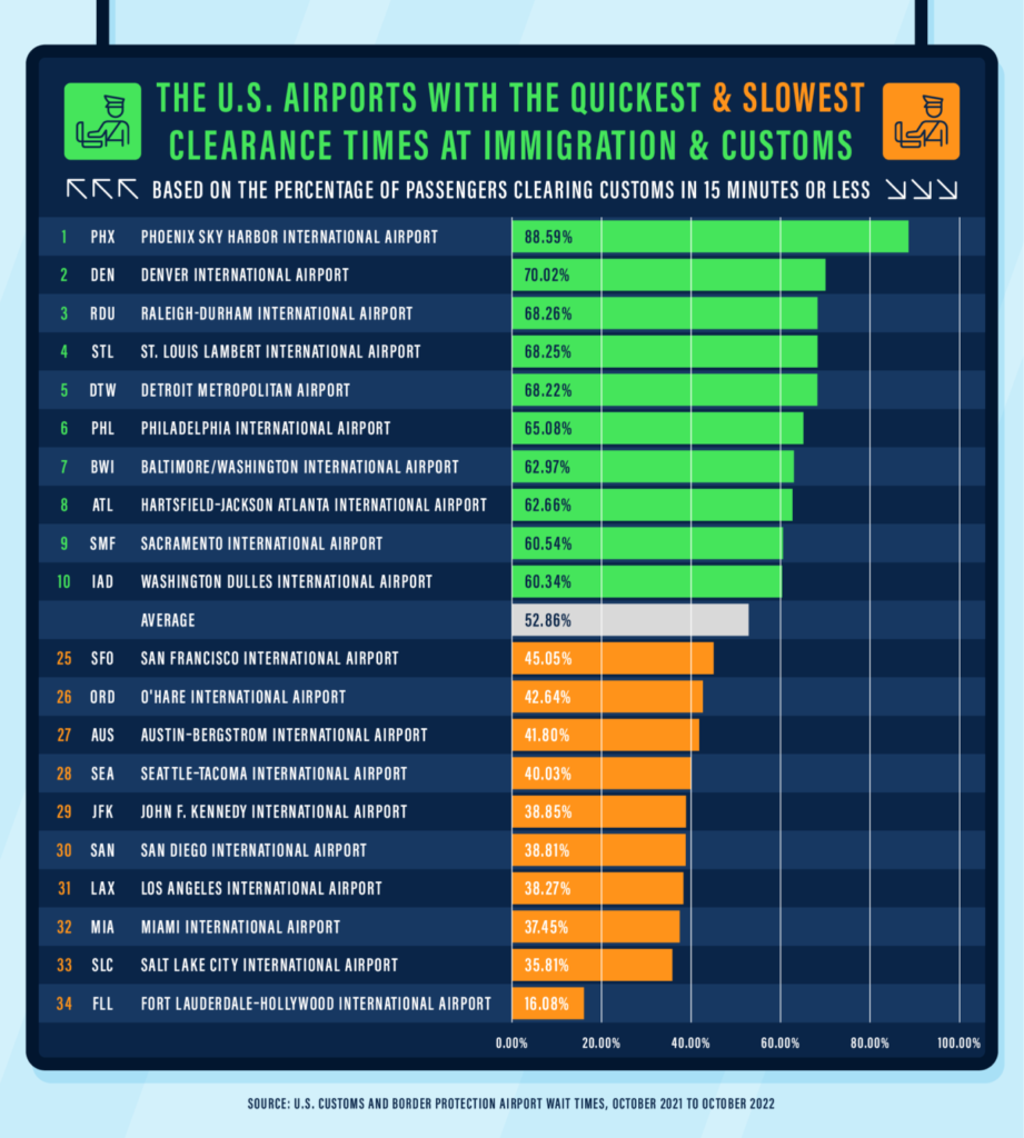 National Travels Wait times at airports
