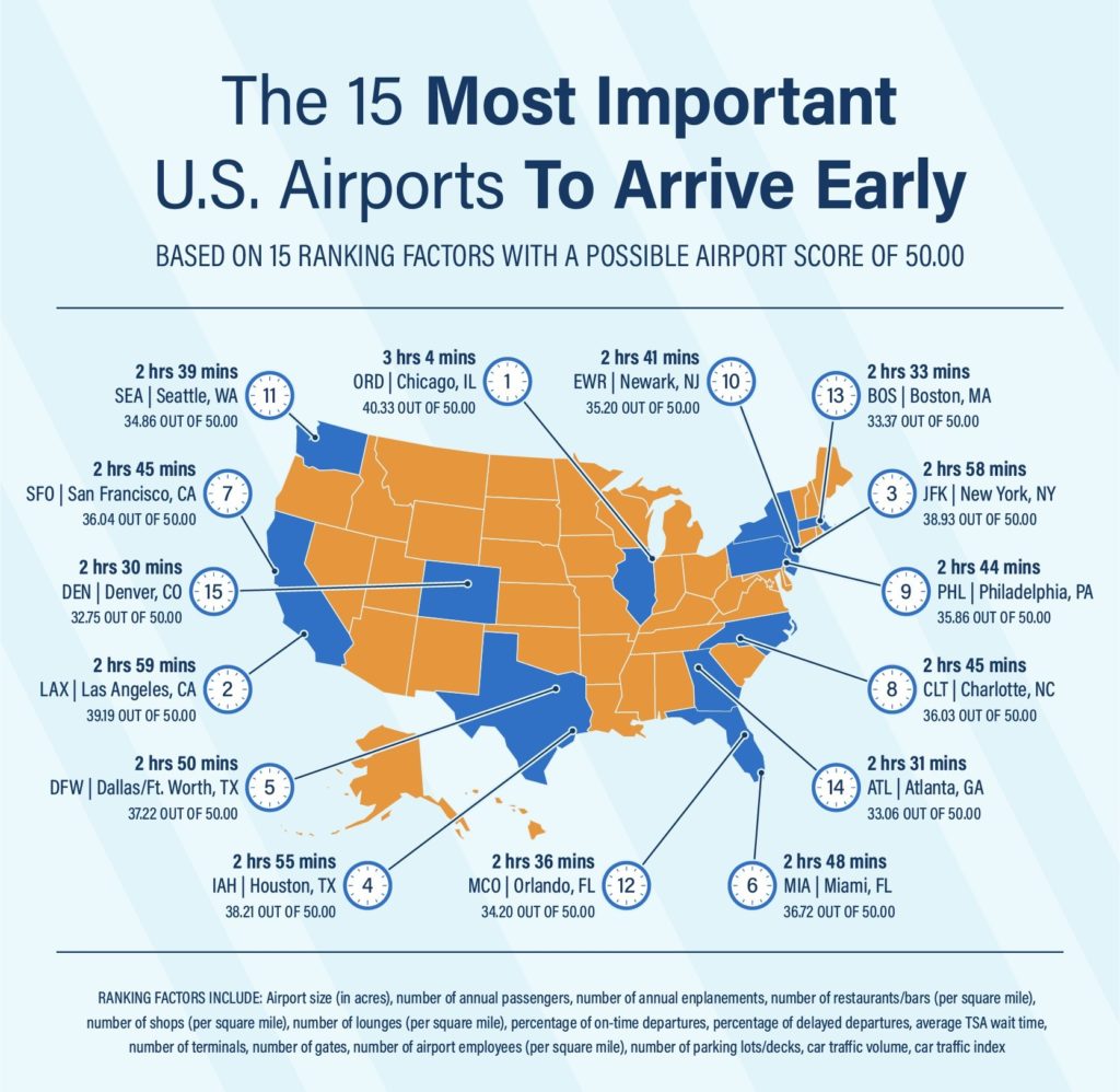 Holiday Travel and airports