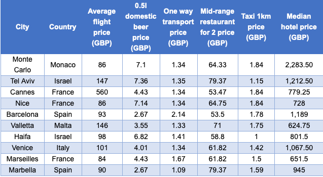 Most Expensive Cities in Europe