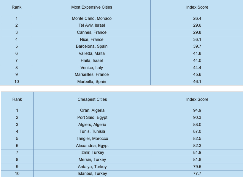 Most Expensive Cities in Europe