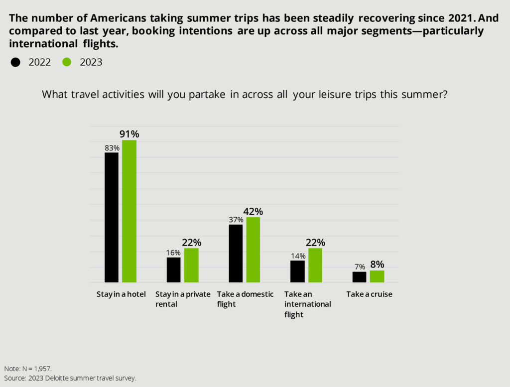 National travels 2023 Deloitte infographic