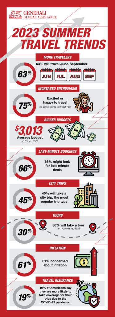 National travels 2023 infographic