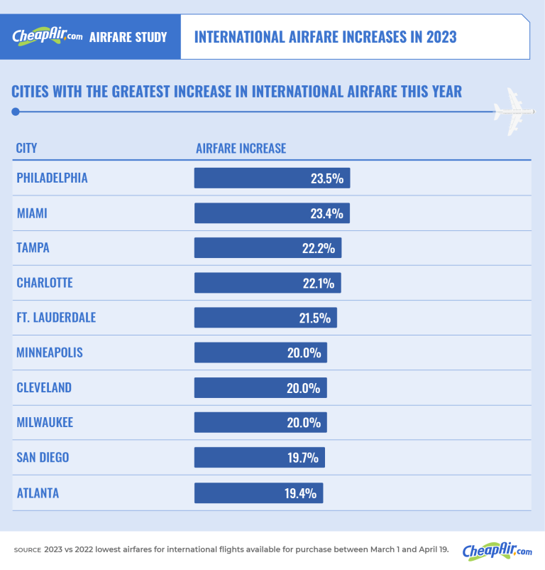 International air tickets 