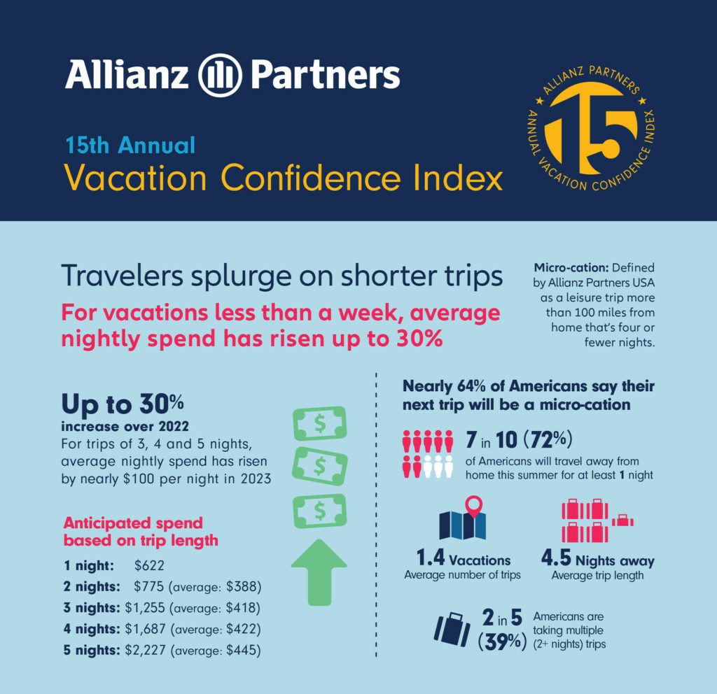 Holiday travel this summer: Allianz