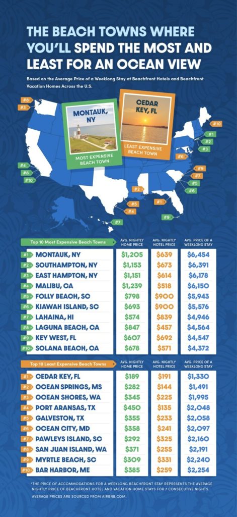 Beachfront vacations: Beach Towns With the Largest Differentials 