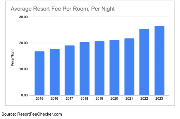 Amenity fees