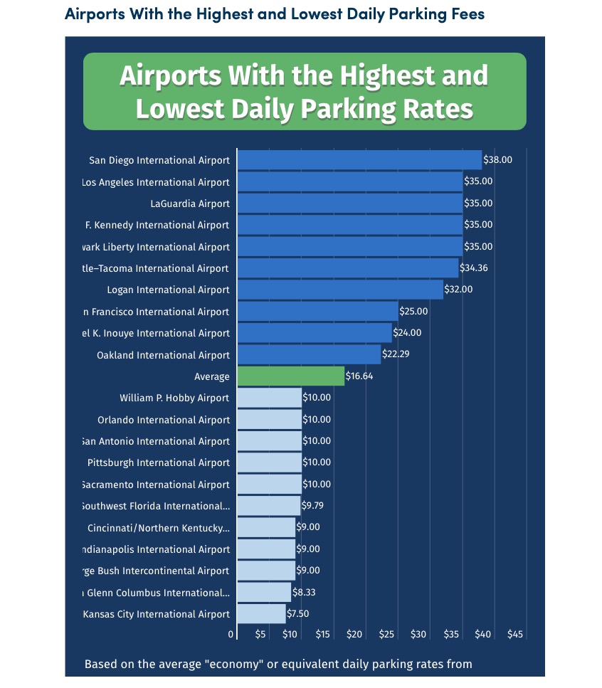 Airport Parking in America