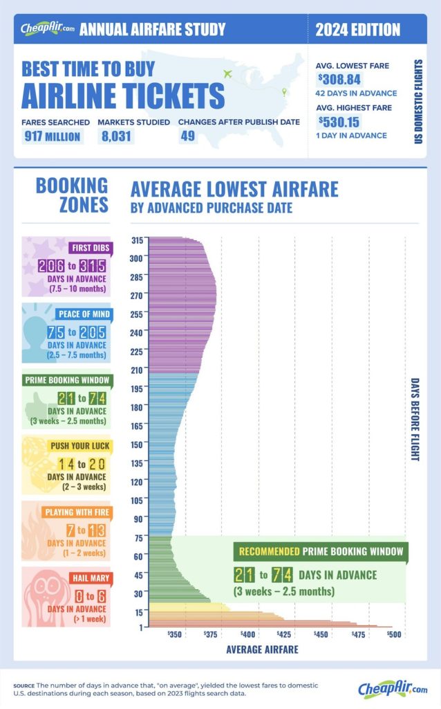 Airline tickets