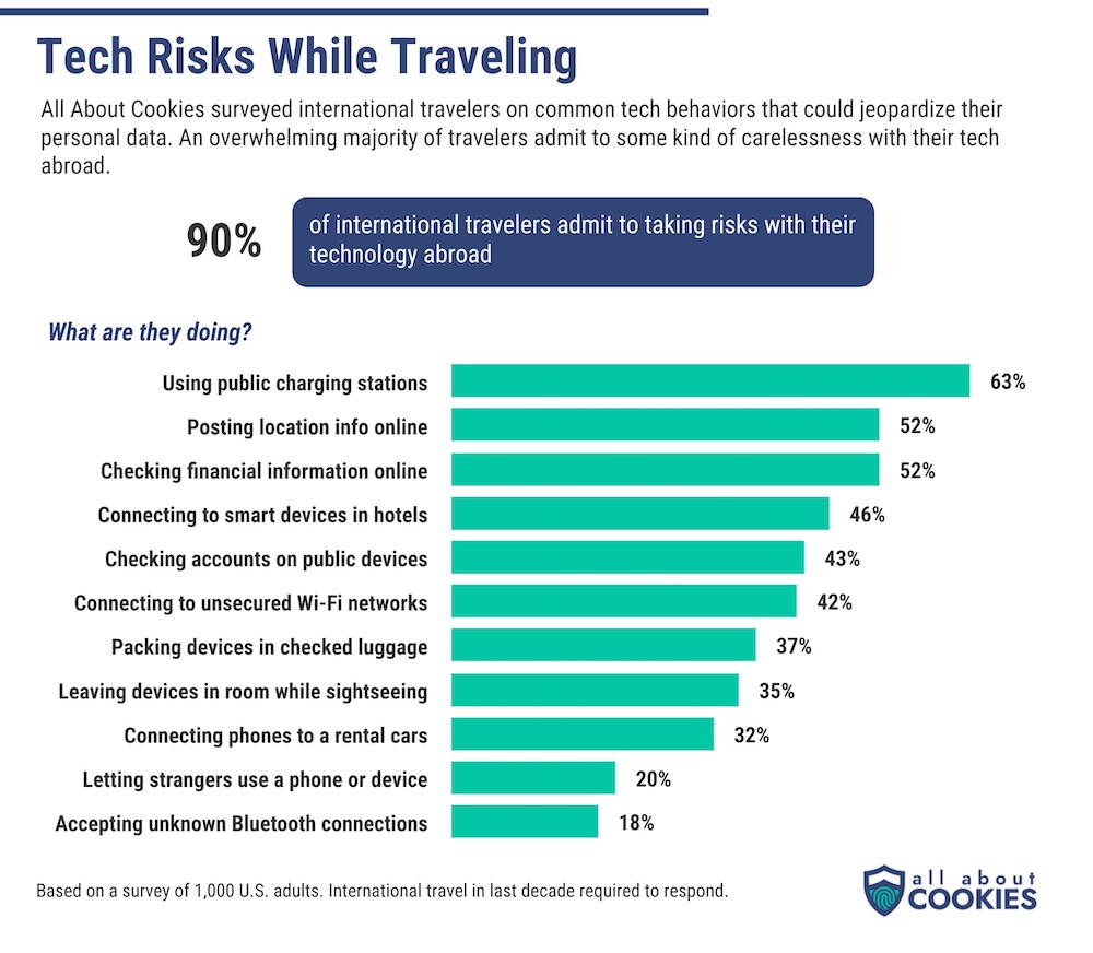 What to Know When Traveling Abroad