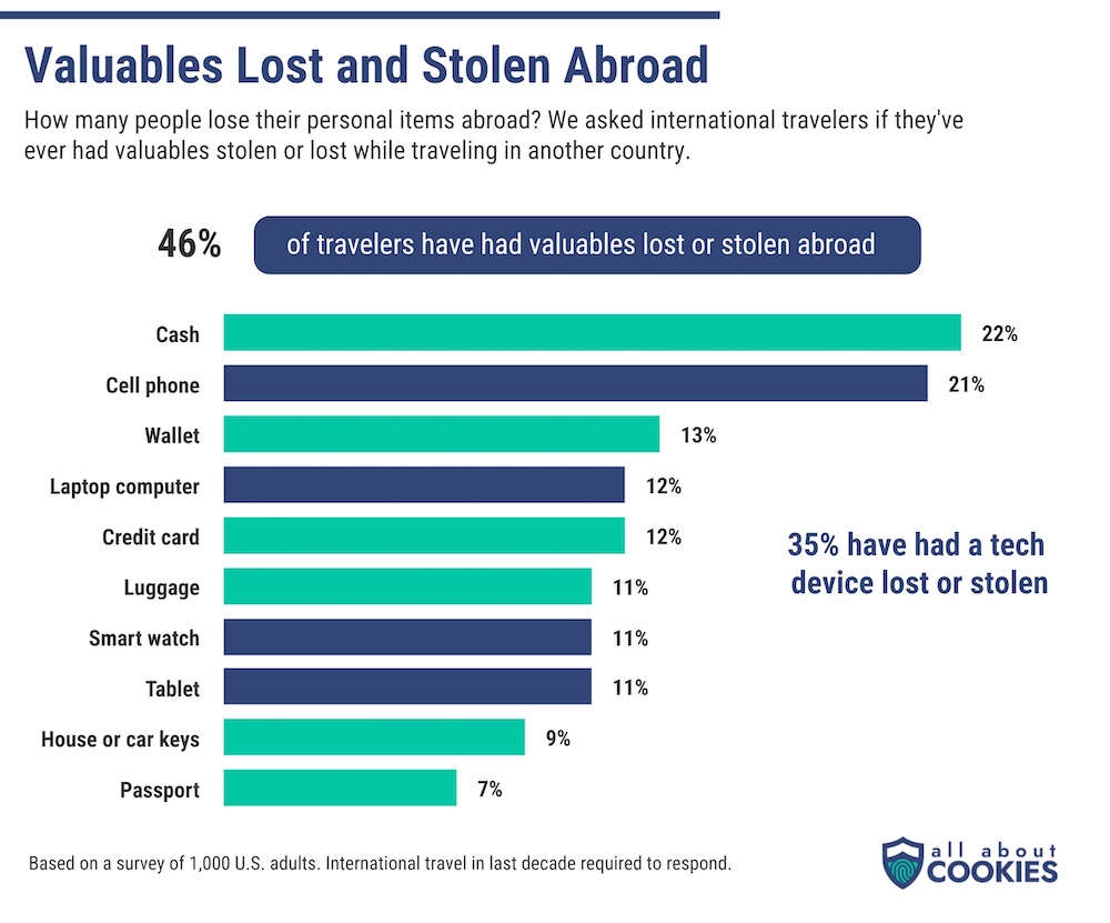 What to Know When Traveling Abroad