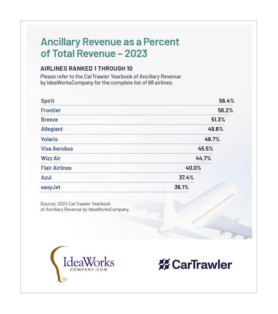 Airline travel Fees and the offending airlines