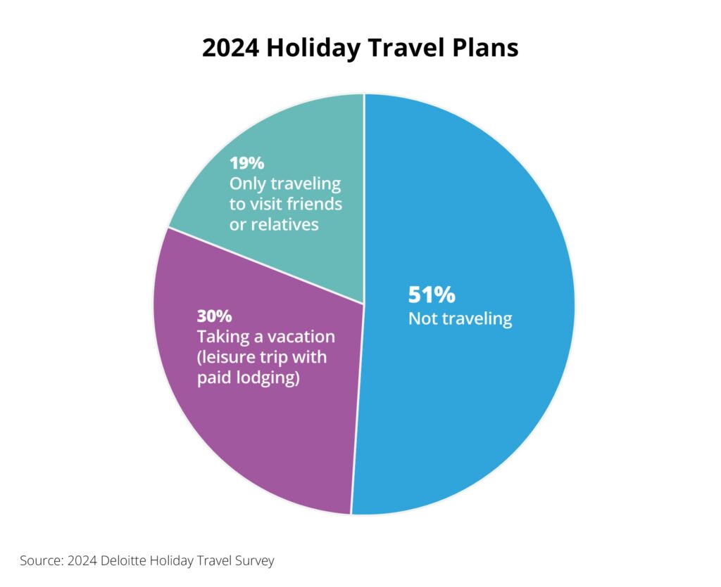 Holiday Travel Statistics from Deloitte